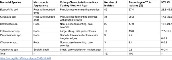 Table showing types and traits of Gram-negative bacteria found in retail meat samples.