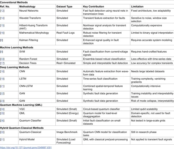 Summary of studies on detecting faults in power systems from existing research.