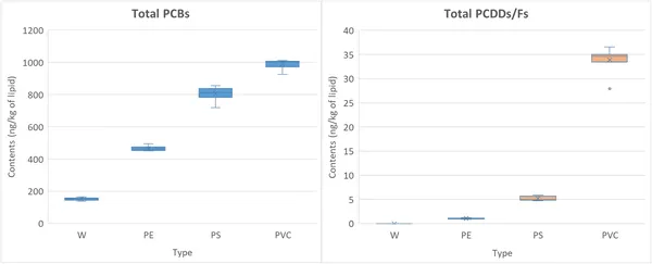 Boxplots show the spread and average levels of total PCBs and PCDD/Fs in samples, highlighting their range and typical values.