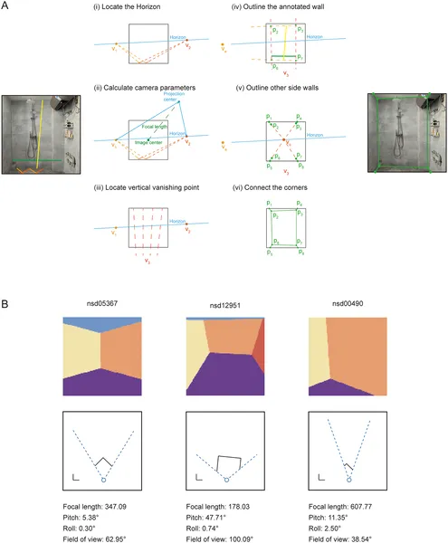 We reconstructed 3D room layouts and viewer positions from indoor photos using labeled edges and created maps showing walls and viewpoints.