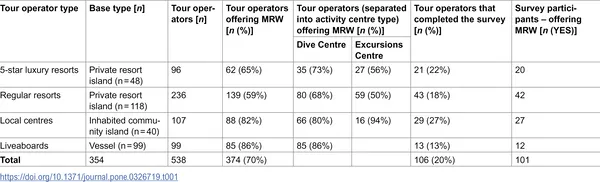 Overview of 538 Maldives tour operators and their involvement in manta ray watching tourism.