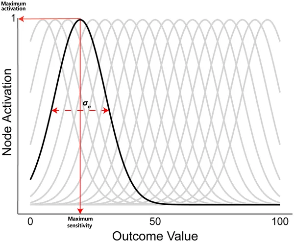 Diagram showing how outcome values activate specific nodes most strongly, with activation fading smoothly around them, using fixed and estimated settings.