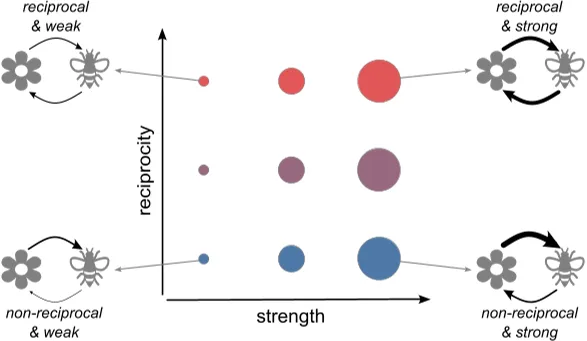 Figure 1 shows coevolution between plants and pollinators, with arrow thickness and color indicating reciprocity and circle size representing interaction str...