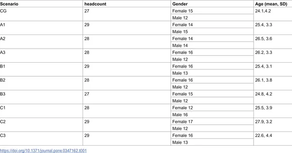 Summary of key social and demographic traits of the study group.