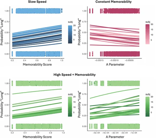 Speed and memorability affect how long people think a stimulus lasts, with different patterns depending on speed and memorability levels.