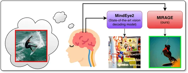 Comparison of MIRAGE and MindEye2 methods reconstructing imagined images from brain scans.