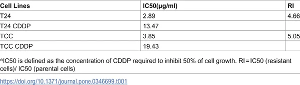 Table showing the concentration of CDDP needed to stop half the growth of different bladder cancer cell types.