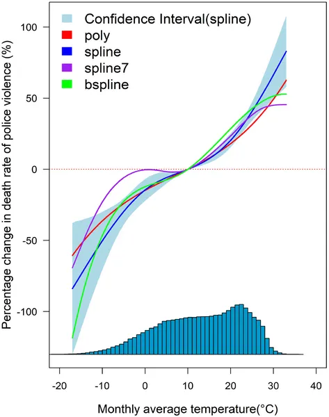 Fig 1 shows how changes in climate relate to police violence deaths using different curve fits and temperature distribution.