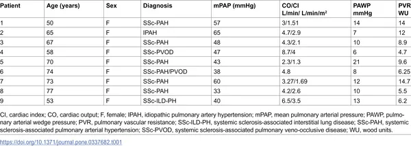 Table showing heart and blood flow data plus diagnostic markers in patients with high blood pressure in lung arteries.