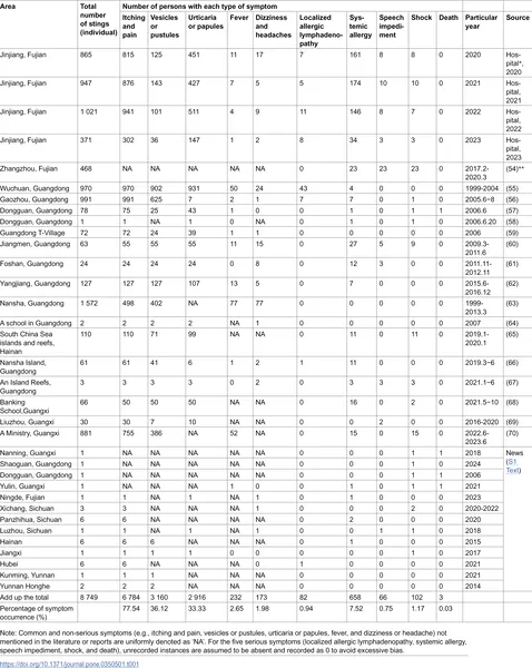 Table showing how often people in different parts of China experience symptoms after being stung by red imported fire ants.