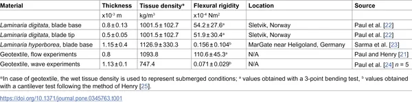 Table comparing mechanical traits of surrogate material and Laminaria seaweed, showing average values with variation and sample size.