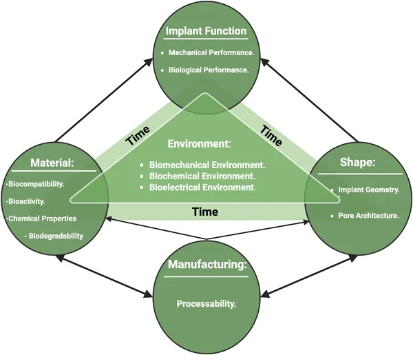 Diagram showing how material, shape, manufacturing, environment, and time affect how implants work.