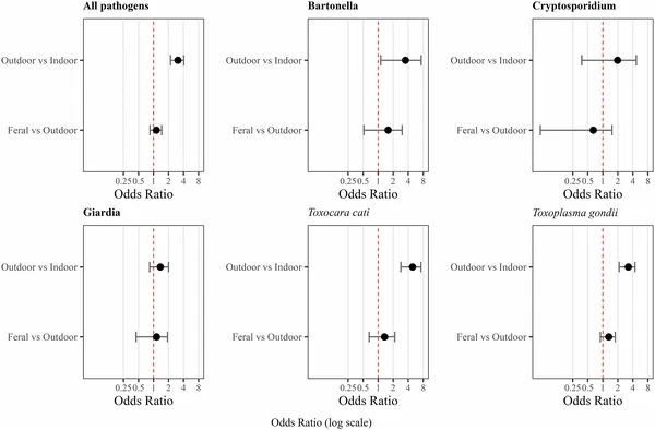 Odds of cats catching various germs compared: outdoor-owned vs feral and outdoor-owned vs indoor cats worldwide.