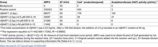Table showing how DW-3-15 affects the activity of the Sj HAT1 enzyme.