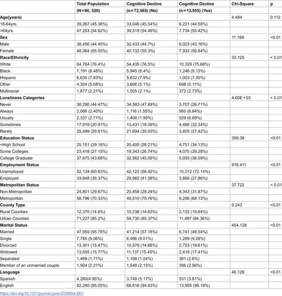 Table showing basic background info of adults grouped by whether they experienced cognitive decline or not.