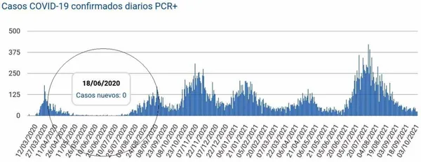 Timeline showing confirmed COVID-19 cases in Santander from March 2020 to October 2021.