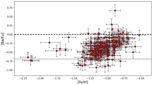 5: Figure 5 shows the relationship between [Ba/Eu] and [Fe/H] in the stars studied, with a line marking pure r-process [Ba/Eu] at –0.69 dex.