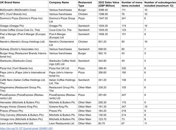 Table showing restaurant details like company, type, 2022 sales, menu items, and subcategories, ranked by sales value.