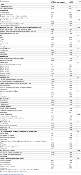Table showing how common different social traits, health habits, and cancer are among Canadians aged 65 and older (2,636 people).