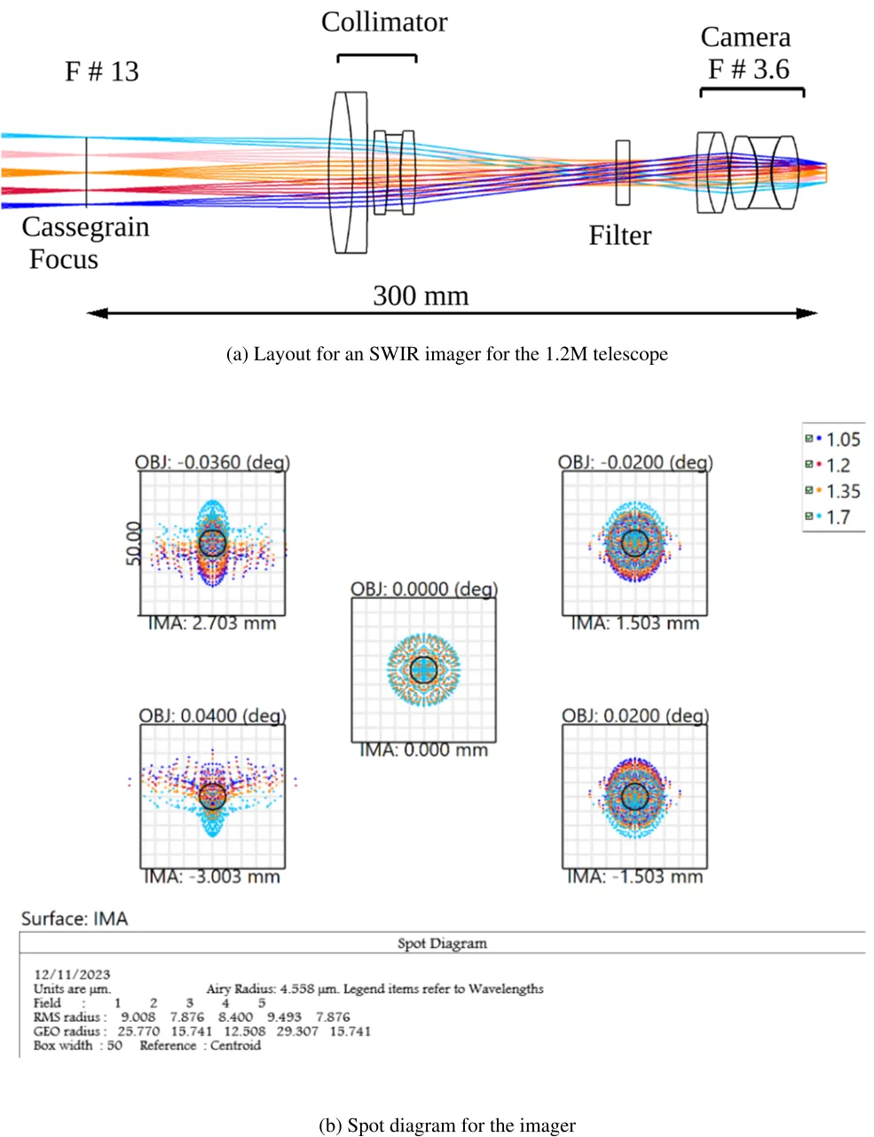 Figure 10: (a) Optical layout of the SWIR imager on a 1.2 m telescope, converting F#13 to F#3.6 for the detector. (b) Spot sizes across the field and wavelen...