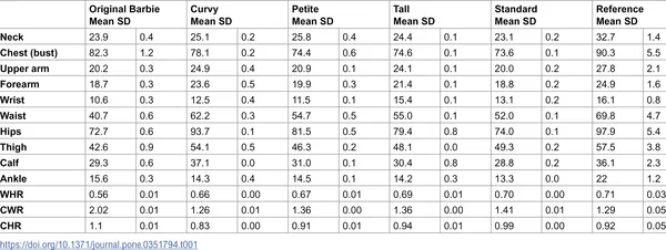 Table shows body measurements of Barbie dolls and a reference group, all scaled to the same height for easy comparison.