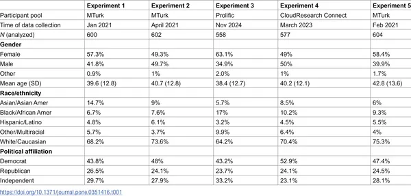 Table 1 shows the age, gender, and background of all participants in the experiments.
