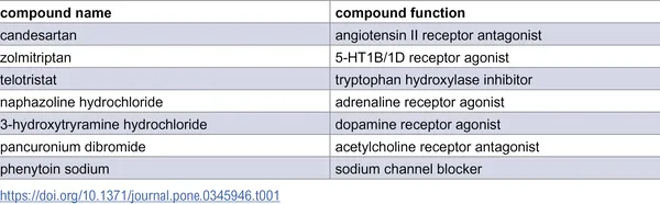 Table 1 shows the list of compounds found in the initial screening process.