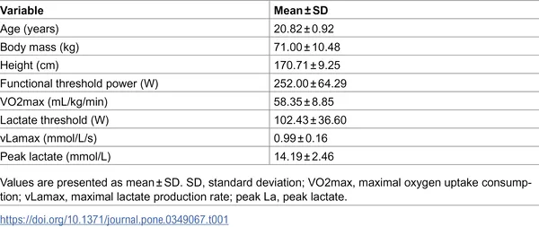 Summary of key traits and performance of the 11 study participants.