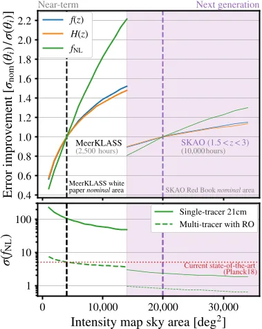Fig. 8 shows how changing sky area impacts measurement accuracy for fNL in a fixed observing time, with error sizes in the bottom panel.