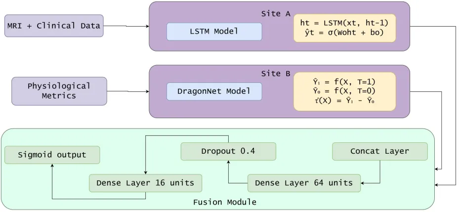 Fig 1 shows FEDI-CODE, a new collaborative and cause-aware system for data analysis.