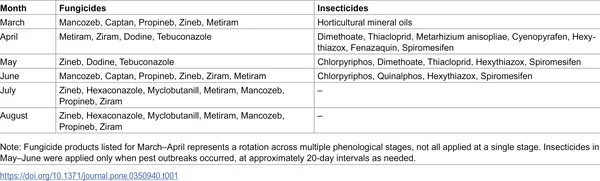 Schedule of pesticides used in Kashmir Valley apple orchards from March to August 2025.