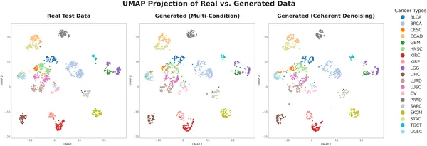 UMAP maps show real and generated patient data grouped by cancer type, with both models accurately capturing key patterns and clusters.