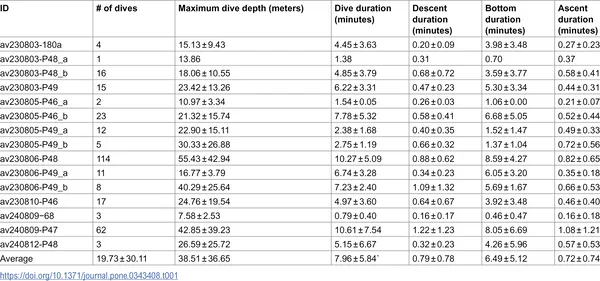 Summary of dive data showing average values and variation for Pitch, Roll, and Heading during deployments.