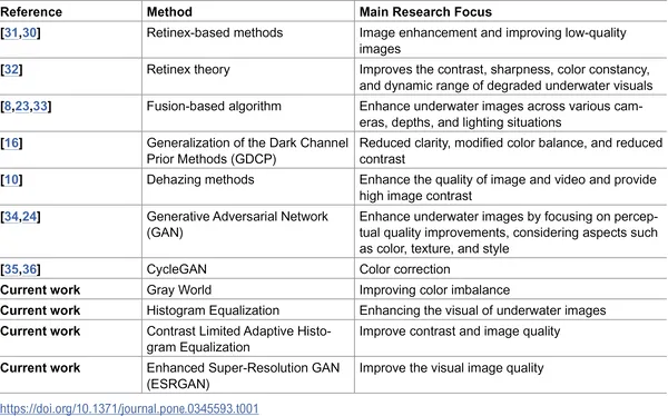 Table comparing different methods to improve underwater images for clearer and better visuals.