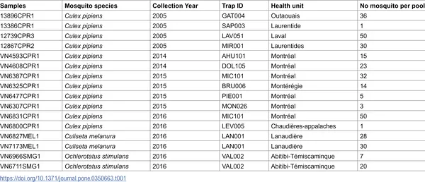 Table showing mosquito species studied and where they were caught.