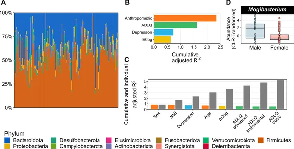 Gut microbiome types and how factors like body, mood, and cognition explain their differences in 153 study participants.