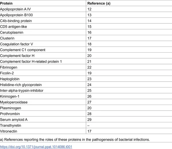 List of human blood proteins that attach to the P. aeruginosa PAO1 bacteria.