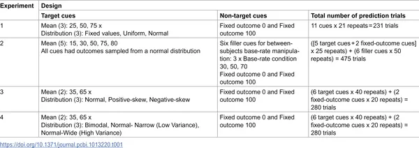 Overview of each experiment's design, showing the number of conditions tested within participants.
