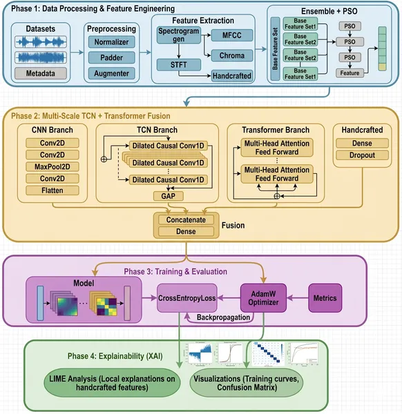 Overview of FedEmoNet: data processing, feature extraction, model training, and explainability steps for emotion recognition.