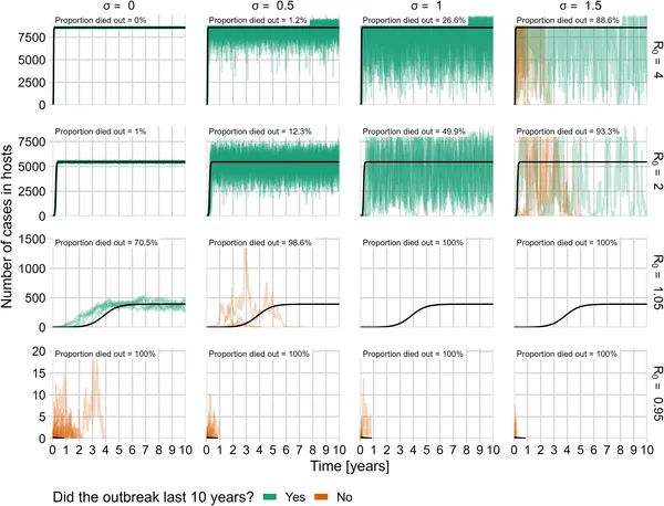 Graph shows how infection numbers change over 10 years under different conditions, with some outbreaks lasting and others ending early.