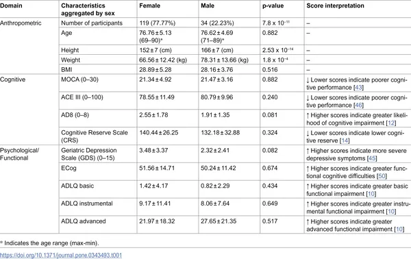 Summary of body measurements, thinking skills, and mental health traits of 153 participants, grouped by sex.