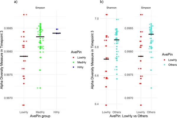 Fig 1 shows diversity levels at time 3 across hygiene groups, comparing low hygiene to others, with medians marked by black bars.