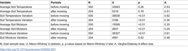 Table showing statistical test results comparing soil temperature and moisture levels.