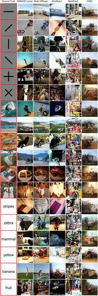 Fig 2 shows the best image reconstructions from different methods based on imagined pictures, highlighting their quality using various metrics.