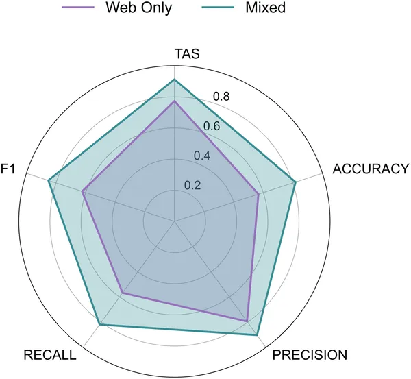 Radar plot compares model accuracy using Web Only (purple) vs. Mixed (green) data across various performance metrics from 0 to 1.