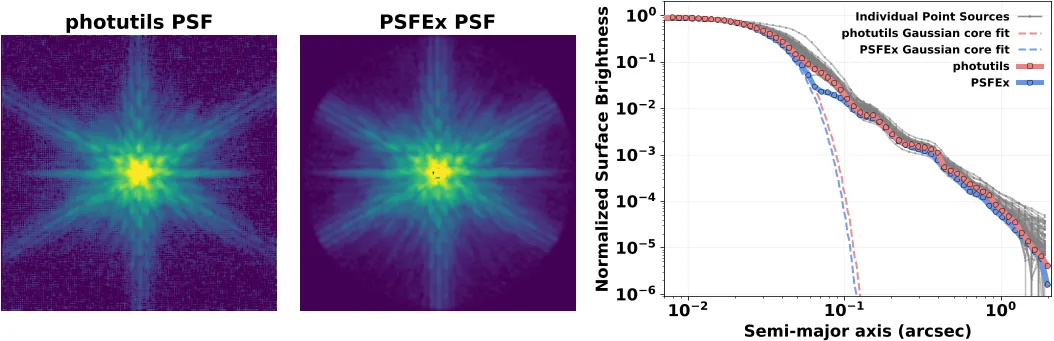 4: Figure 4. PSF images from photutils (left) and PSFEx (middle) for JWST/NIRCam F115W filter, with a 4″ diameter. Right shows their 1D radial profiles and Gaus...
