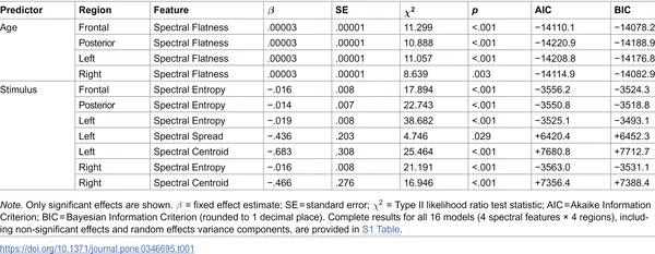 Table showing how age and different stimuli affect brain activity in various regions.