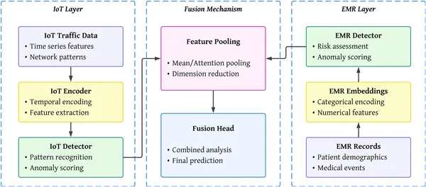 Overview of the system showing IoT devices, data layers, and how information is combined to make final predictions.
