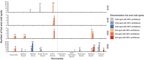 Yearly counts of hot and cold spots in Pinellas County, with data gaps in 2018-2019 and no spots in 2021 and 2023.
