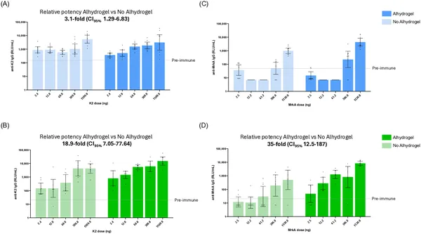 Graphs show immune response levels in mice and rabbits after different doses of a vaccine with or without Alhydrogel adjuvant on day 42.